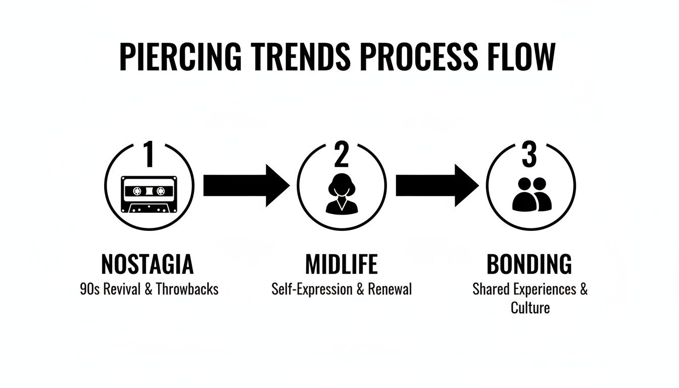 Piercing trends process flow diagram illustrating stages: Nostalgia, Midlife, and Bonding with icons.