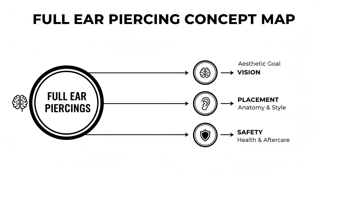 A concept map illustrating the aspects of full ear piercings: vision, placement, and safety considerations.