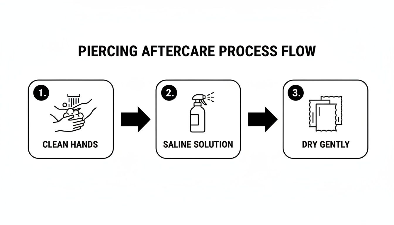 A three-step infographic showing how to clean a new piercing: wash hands, use saline, then dry gently.