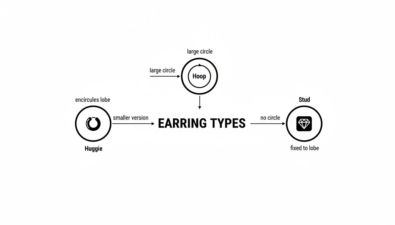Diagram illustrating different earring types: Huggie, Hoop, and Stud, with descriptions and visuals.