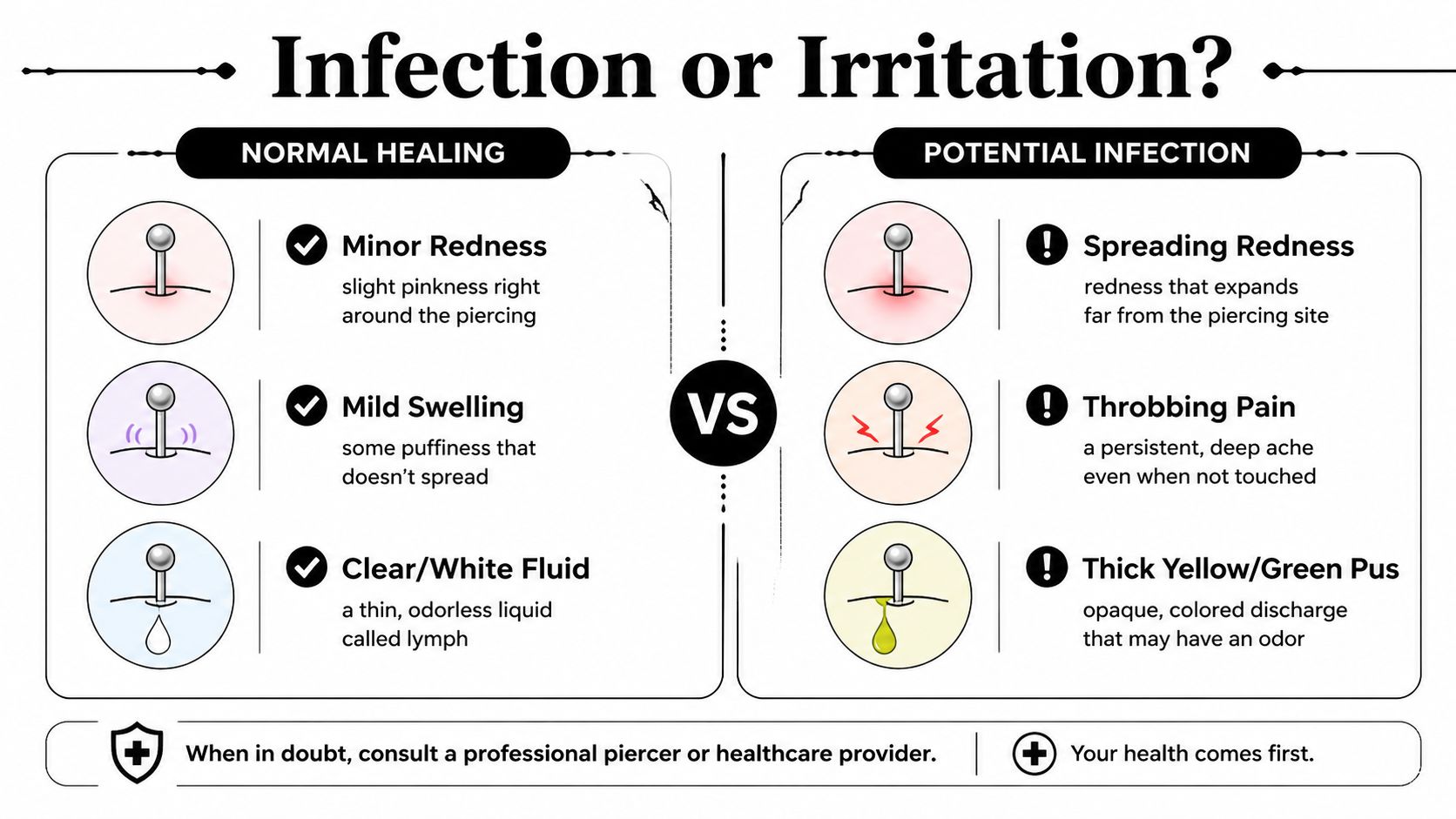 A comparison chart showing the differences between normal piercing healing and symptoms of a potential infection.