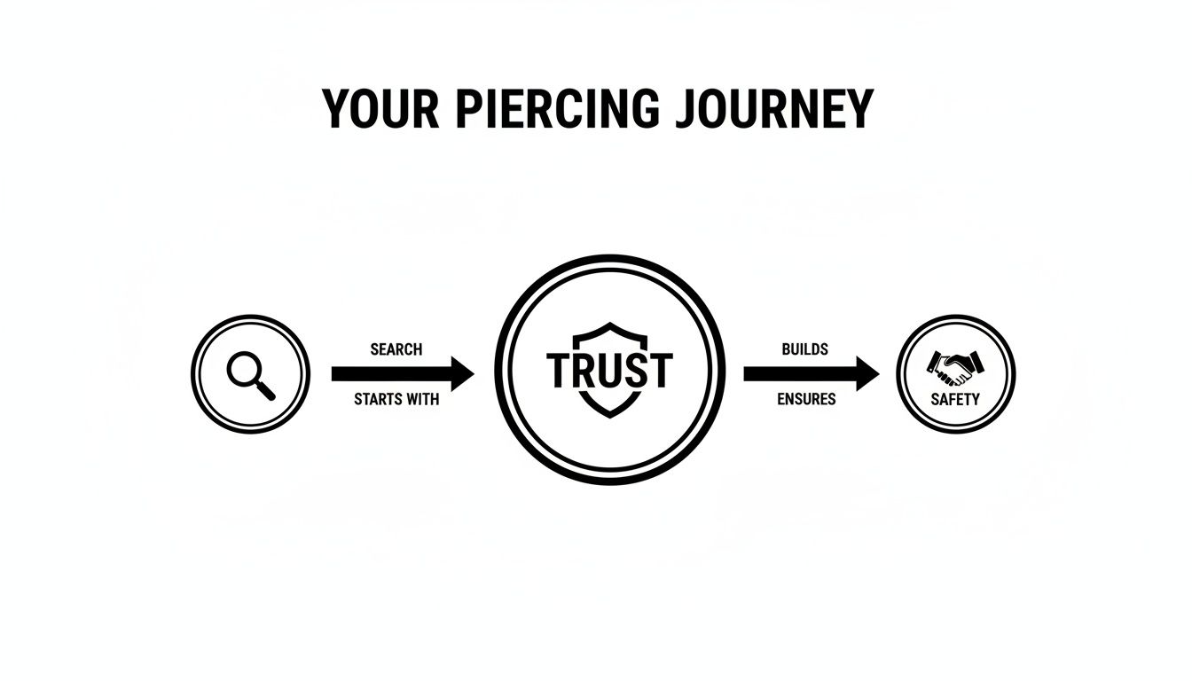 A flowchart illustrating 'Your Piercing Journey': Search leads to Trust, which ensures Safety.