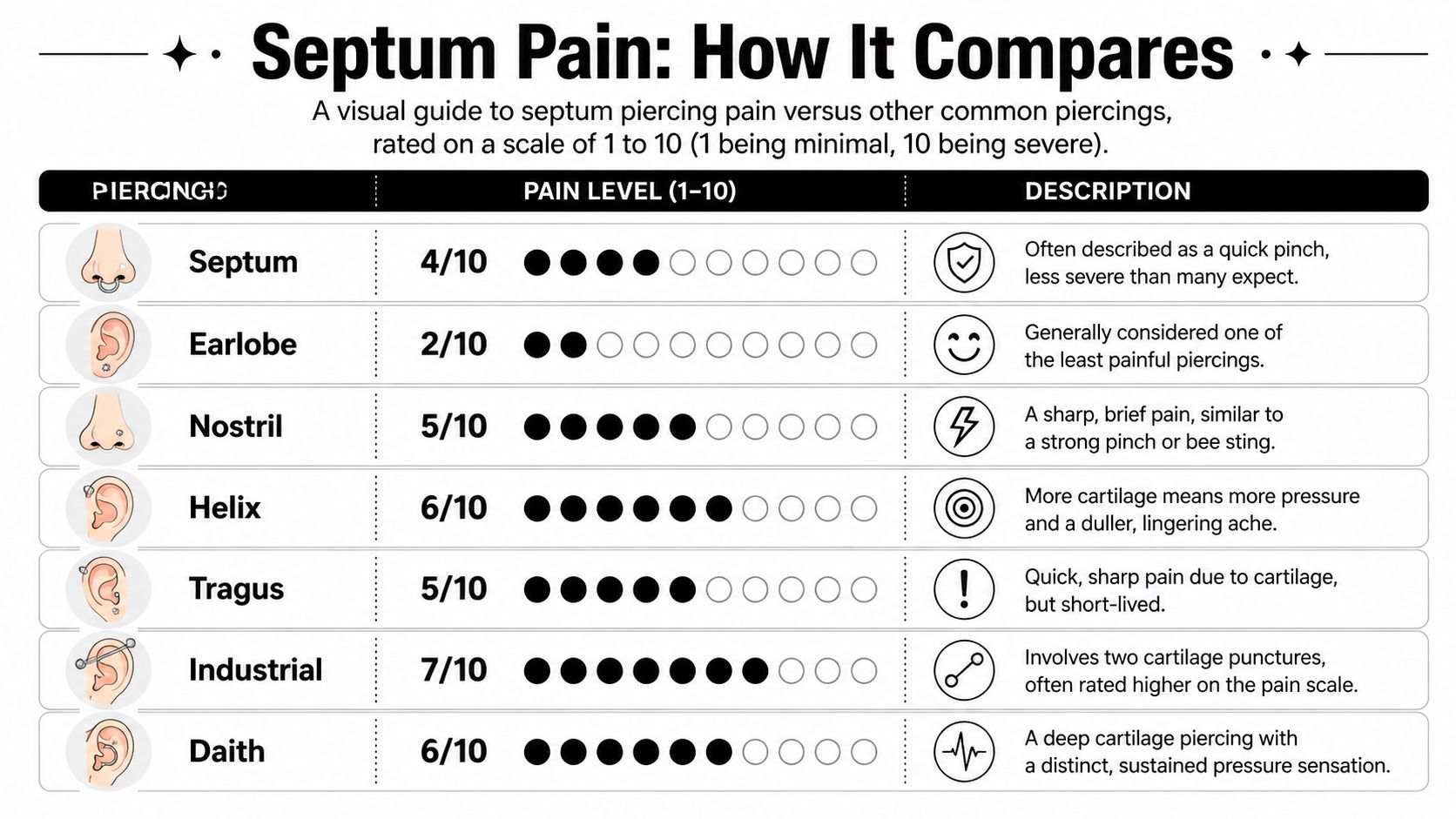 A chart comparing the pain levels of various body piercings including septum, earlobe, nostril, and industrial piercings.