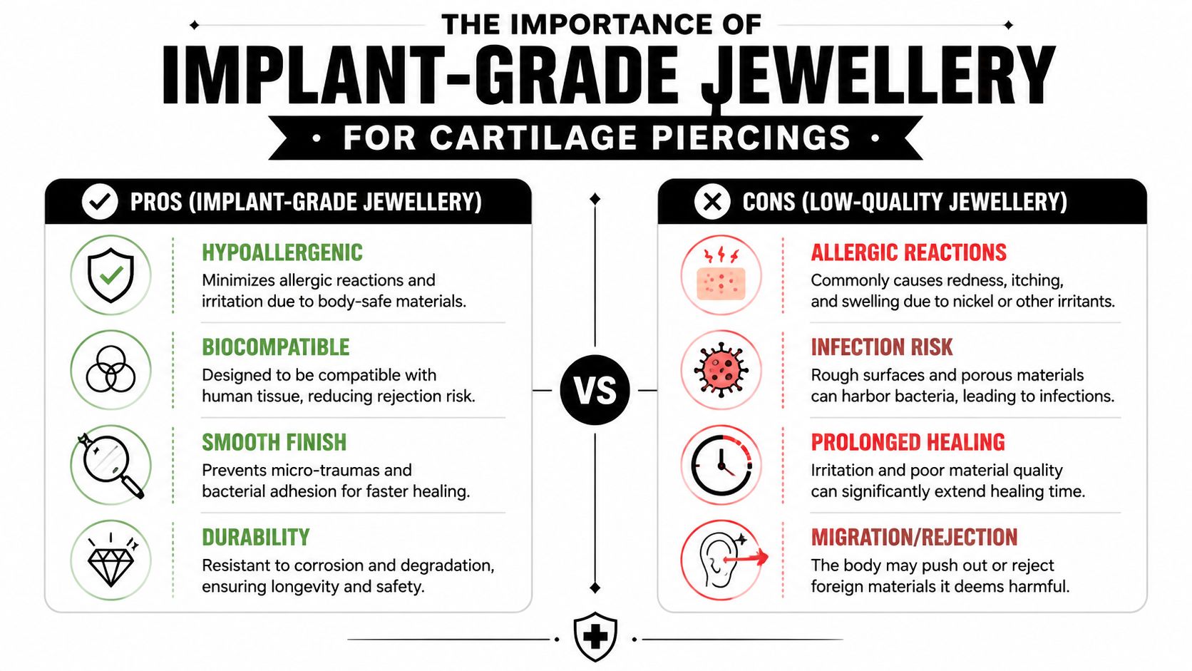 A comparison chart outlining the benefits of implant-grade jewelry versus the risks of low-quality jewelry for piercings.