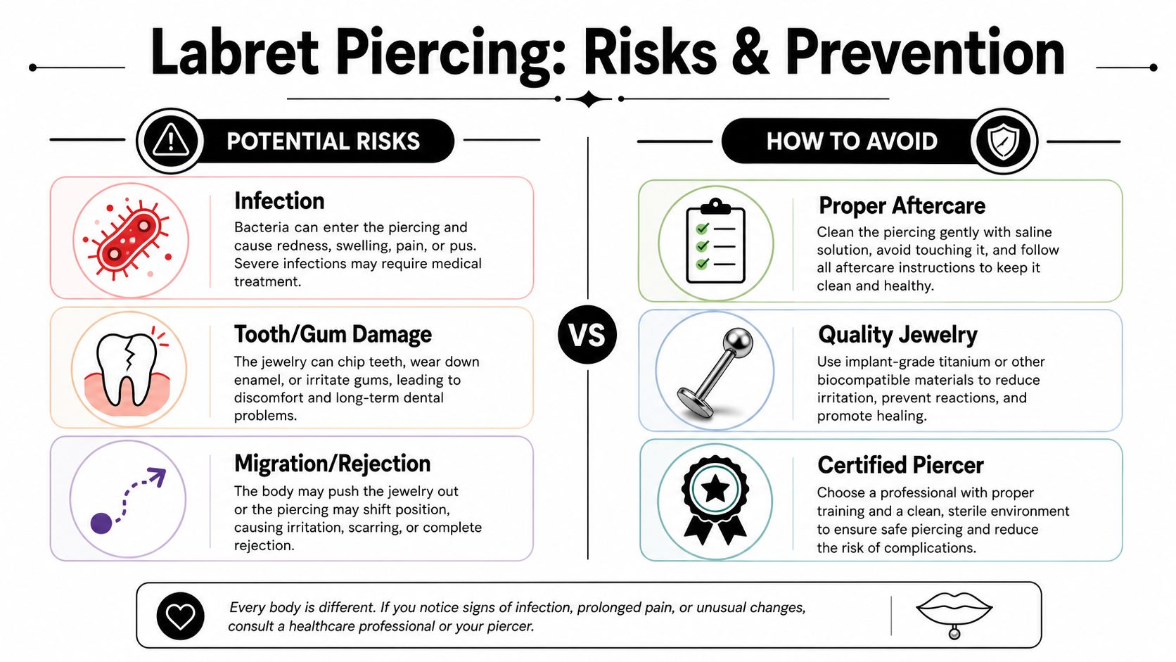 An infographic illustrating potential health risks of labret piercings and essential prevention tips for safer healing.