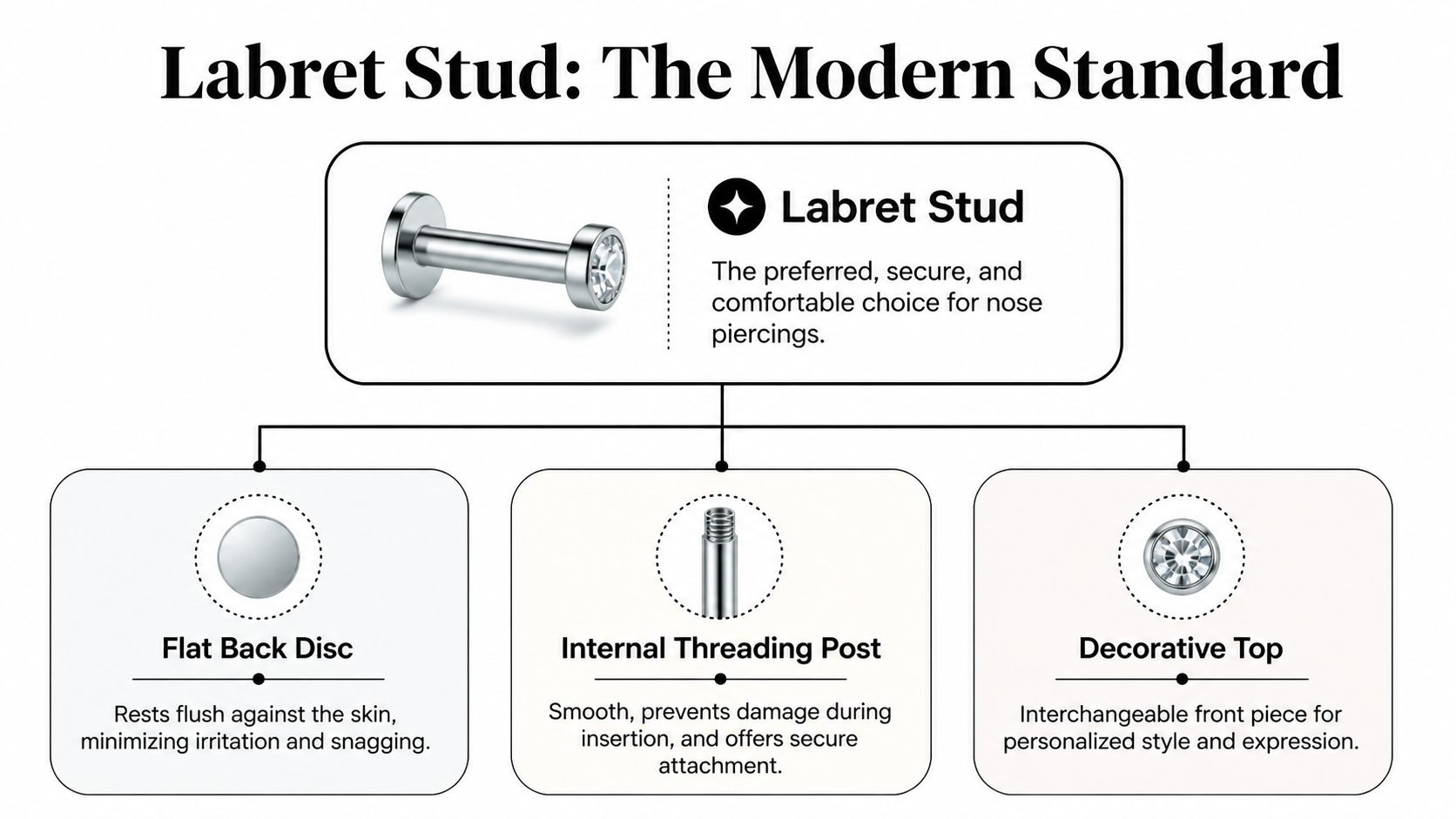 An infographic detailing the features of a labret stud jewelry piece for nose piercings, including its components.
