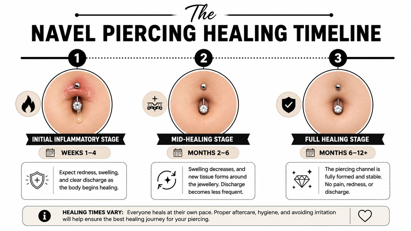A visual guide showing the three stages of navel piercing healing, including timelines and symptoms for each.