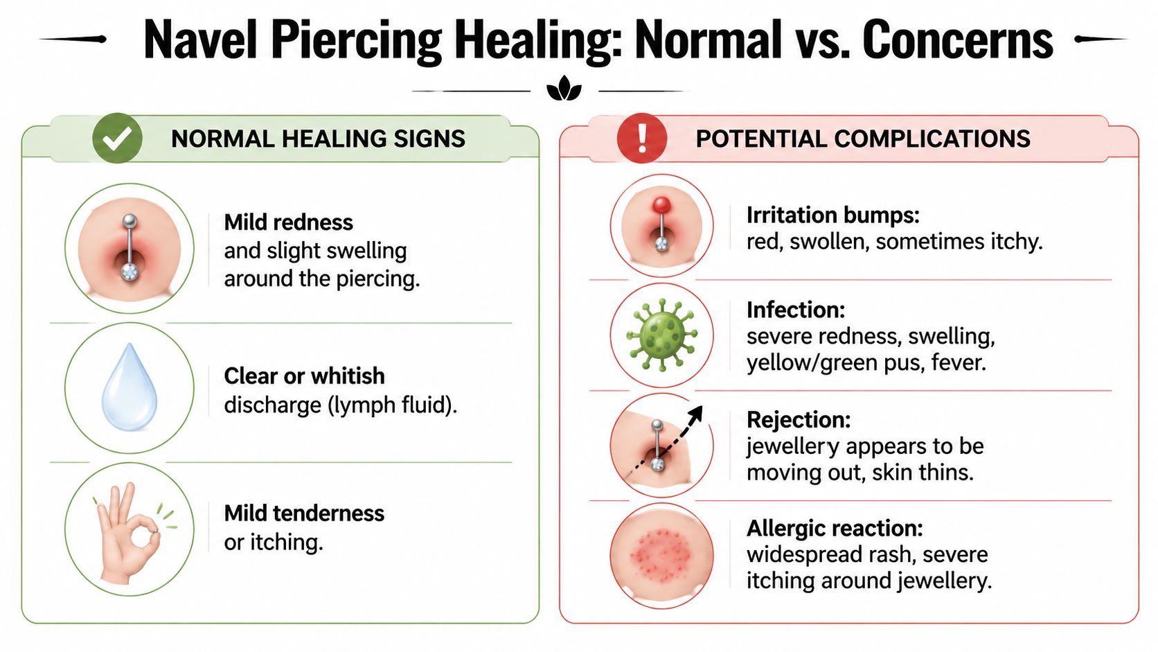 An infographic showing normal navel piercing healing symptoms versus potential complications like infection and rejection.