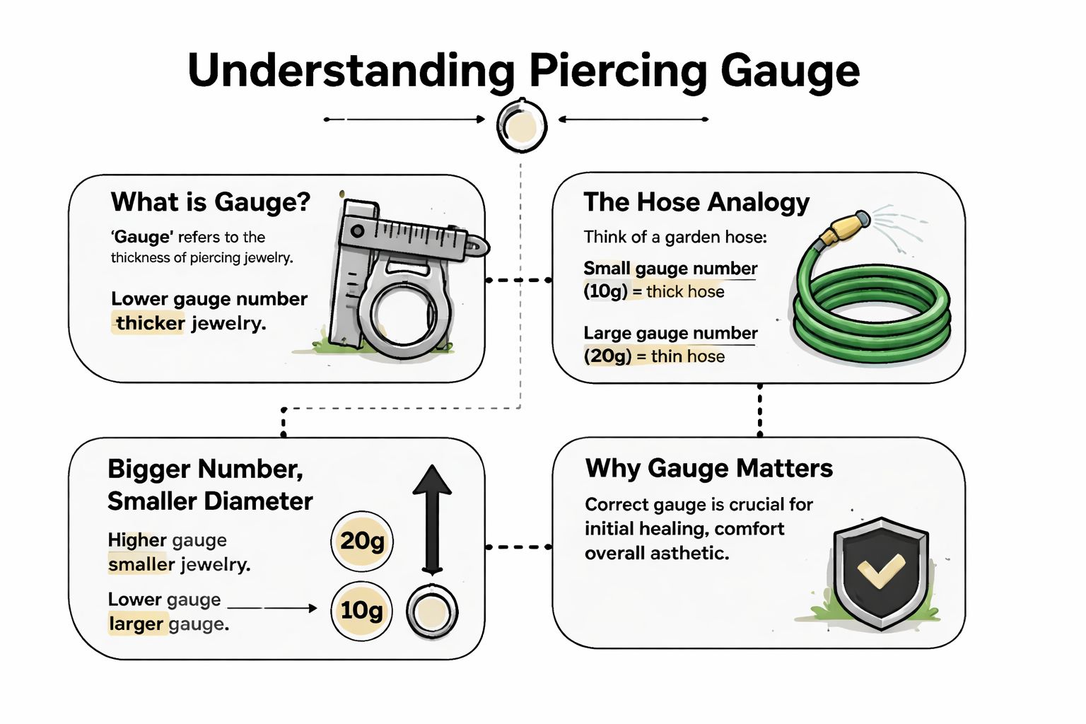 An infographic explaining how piercing jewelry gauge works, illustrating that lower gauge numbers represent thicker jewelry.