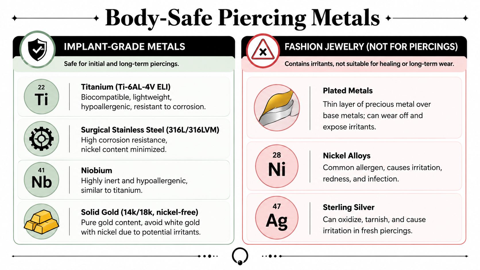 An infographic comparing body-safe piercing metals versus fashion jewelry metals to avoid for fresh piercings.