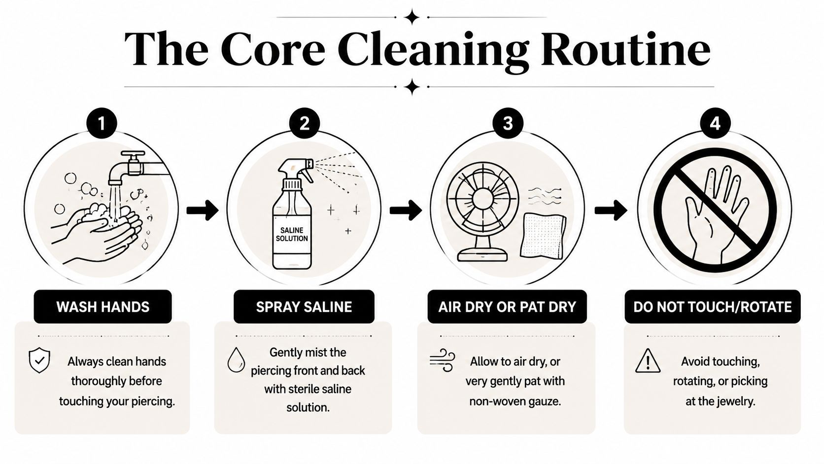 An infographic showing a four-step guide on how to properly clean a new body piercing.