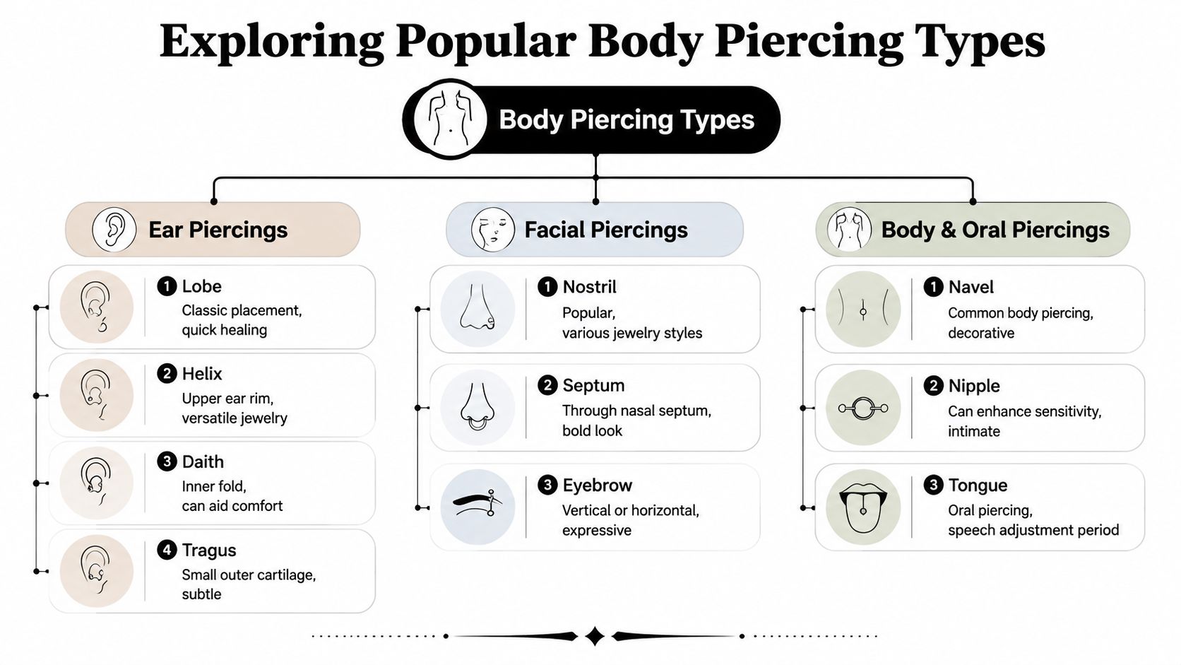 An infographic titled Exploring Popular Body Piercing Types, categorizing ear, facial, and body piercings with descriptions.
