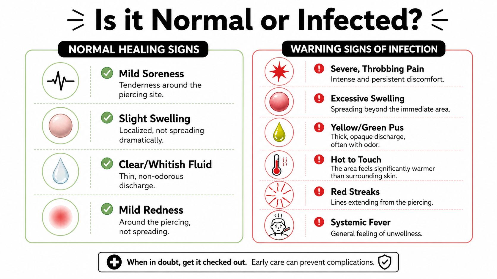 A health infographic comparing normal healing signs for a piercing versus warning signs of an infection.