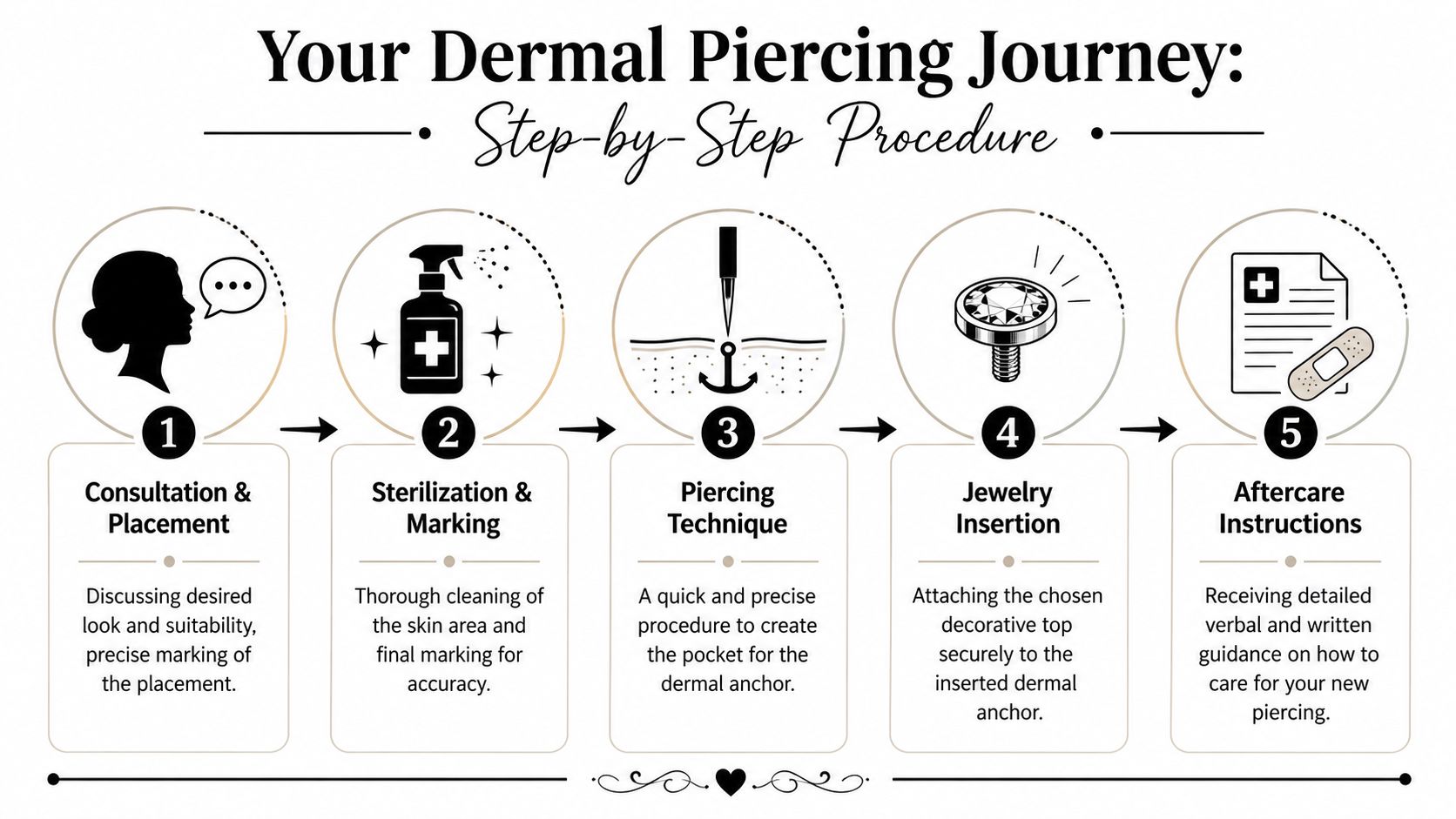 An infographic showing the five-step procedure for getting a dermal piercing from consultation to aftercare instructions.