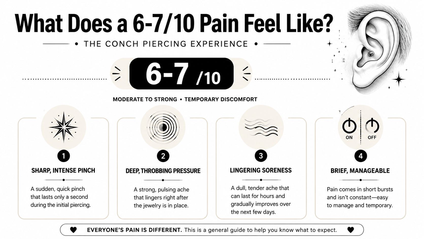 An infographic explaining that a conch piercing generally feels like a 6-7 out of 10 pain level.