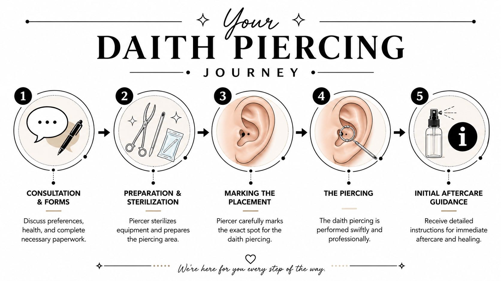 A five-step infographic illustrating the daith piercing process from consultation to initial aftercare guidance.