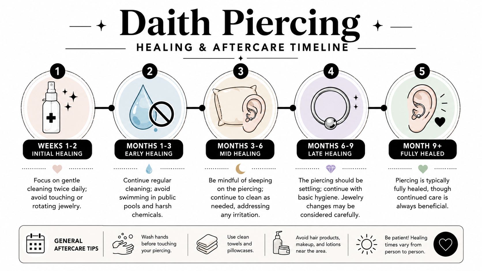 An infographic detailing the daith piercing healing and aftercare timeline from initial healing to fully healed stages.