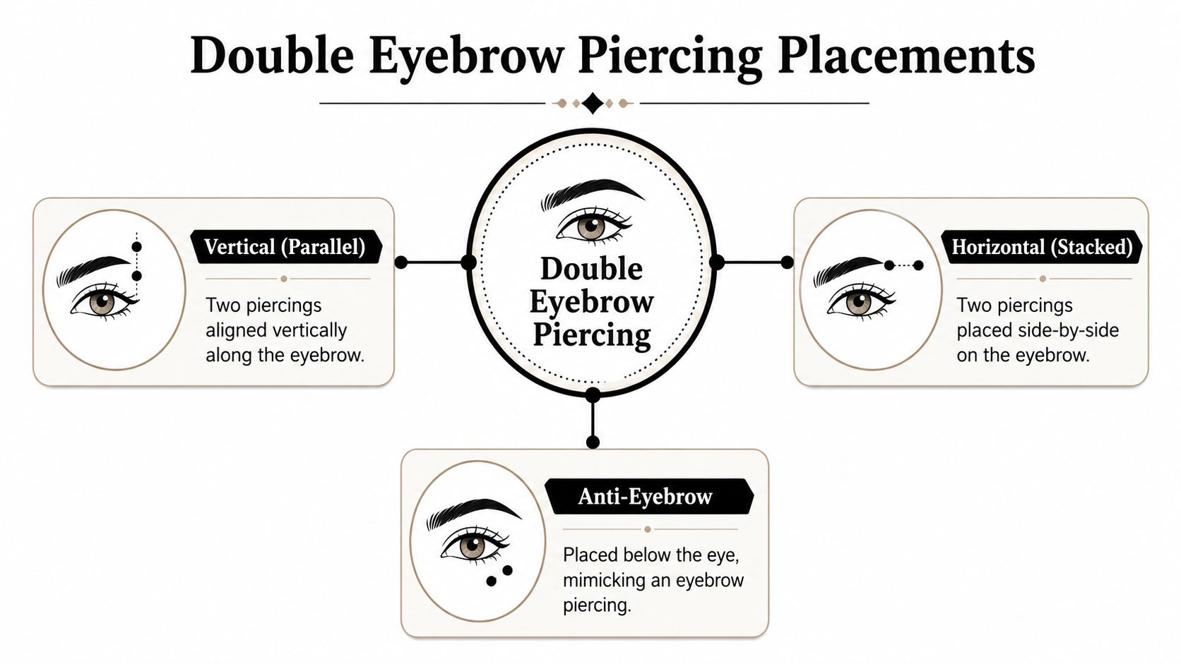 An infographic showing different types of double eyebrow piercings, including vertical, horizontal, and anti-eyebrow placements.