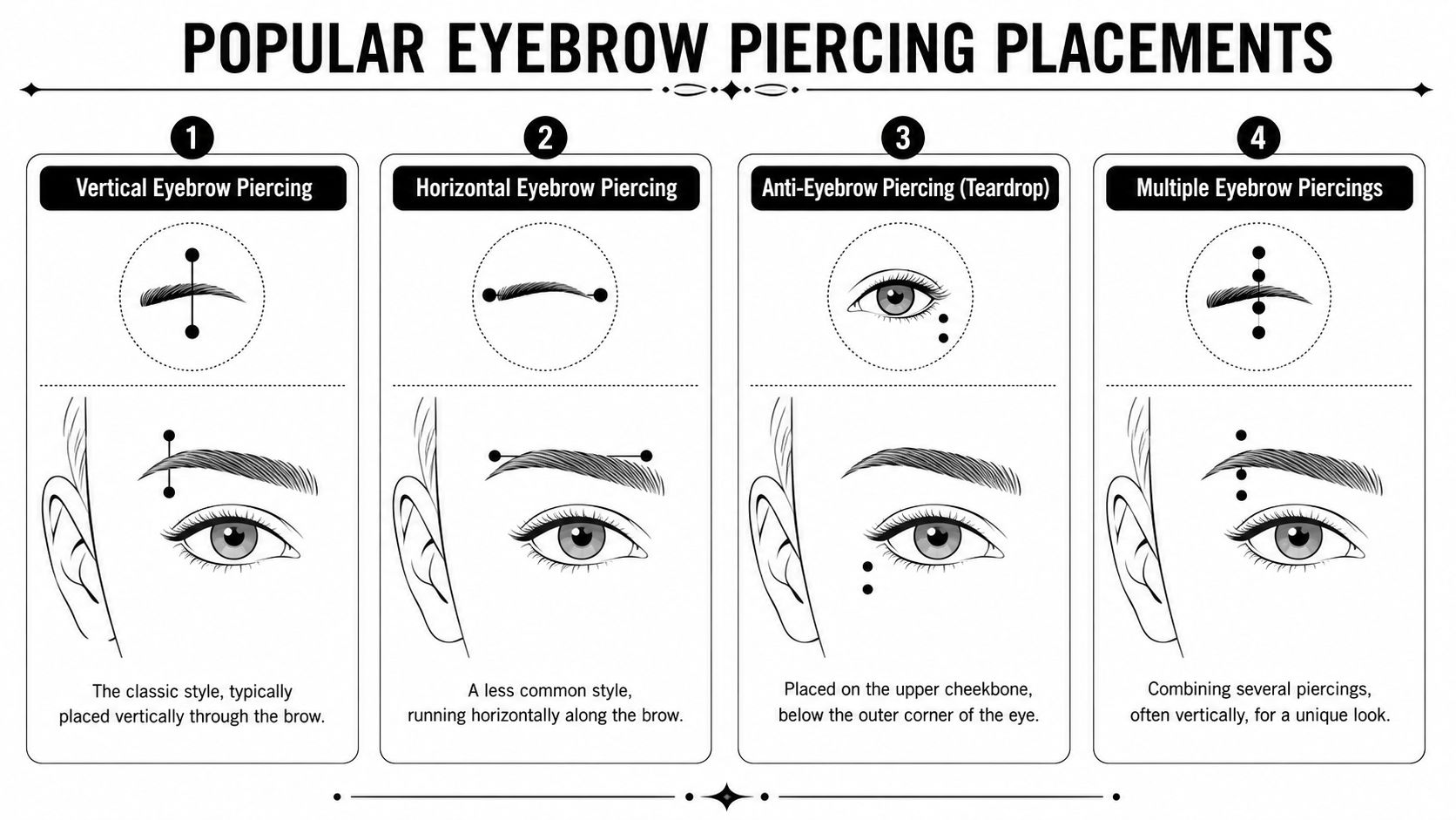 An educational infographic illustrating four popular types of eyebrow piercing placements on a human face.