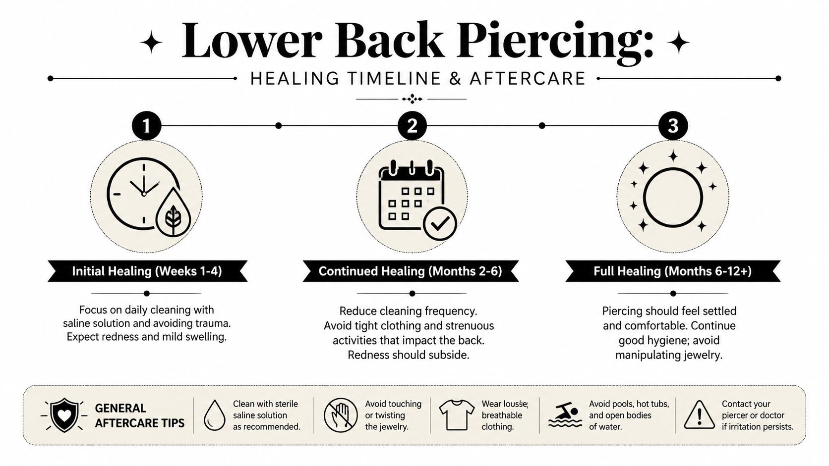 An infographic detailing the healing timeline and essential aftercare instructions for lower back piercings in three stages.