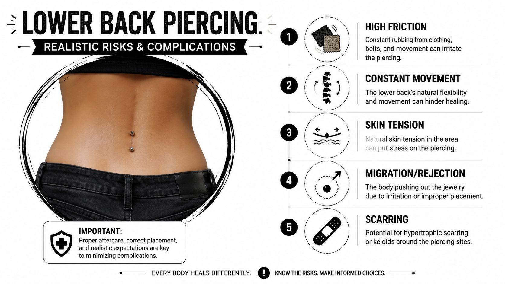 An infographic detailing five realistic risks and complications associated with getting a lower back piercing.