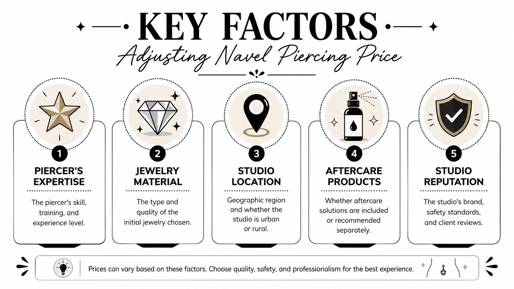 An infographic showing five key factors that influence the overall cost of a professional navel piercing.