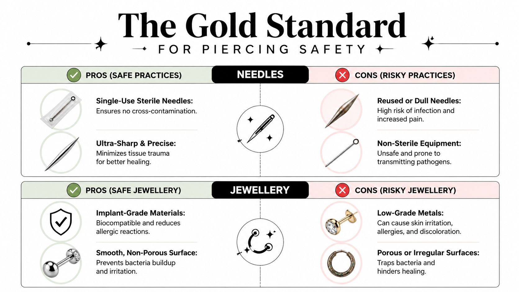 A comparison chart outlining the gold standard for safe piercing needles and high-quality body jewelry materials.