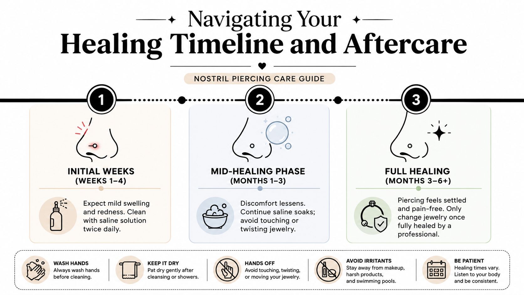 A step-by-step infographic detailing the timeline and aftercare instructions for a new nostril piercing.