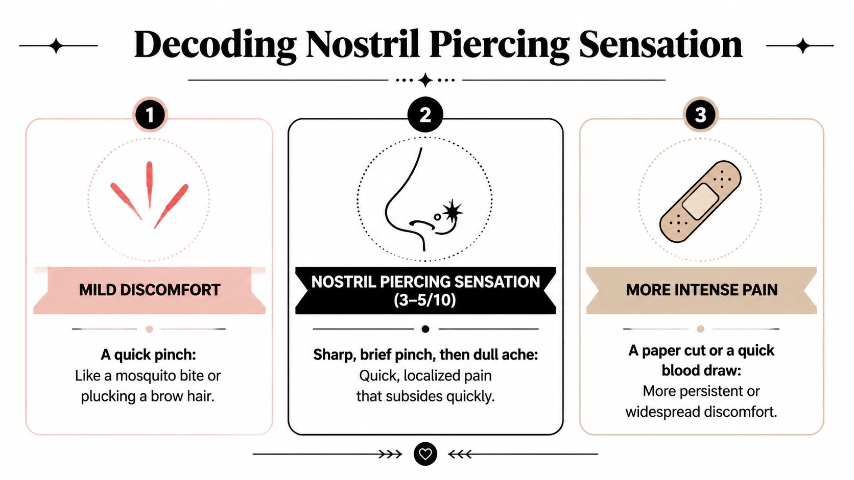 An infographic titled Decoding Nostril Piercing Sensation explaining different levels of pain intensity for piercings.
