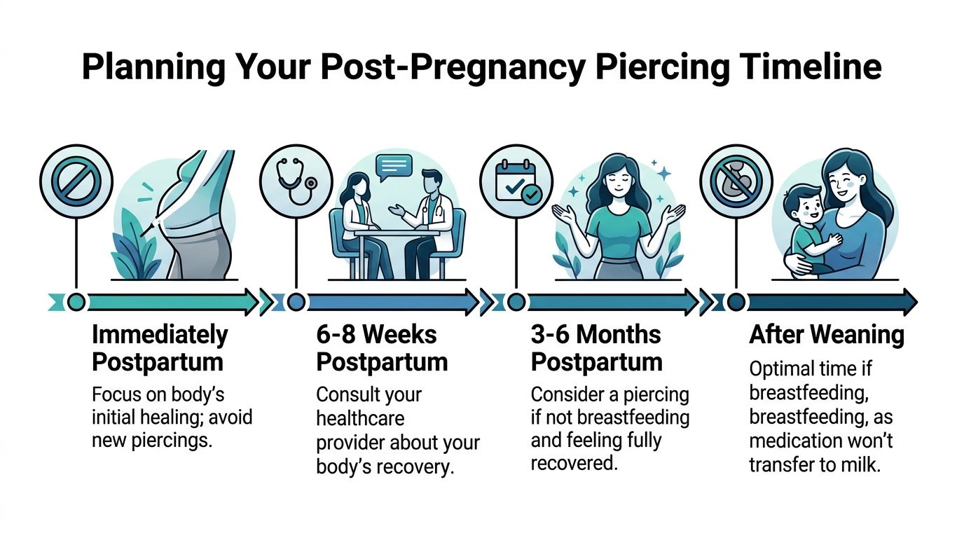 A timeline graphic illustrating recommended stages for getting a new piercing after giving birth.