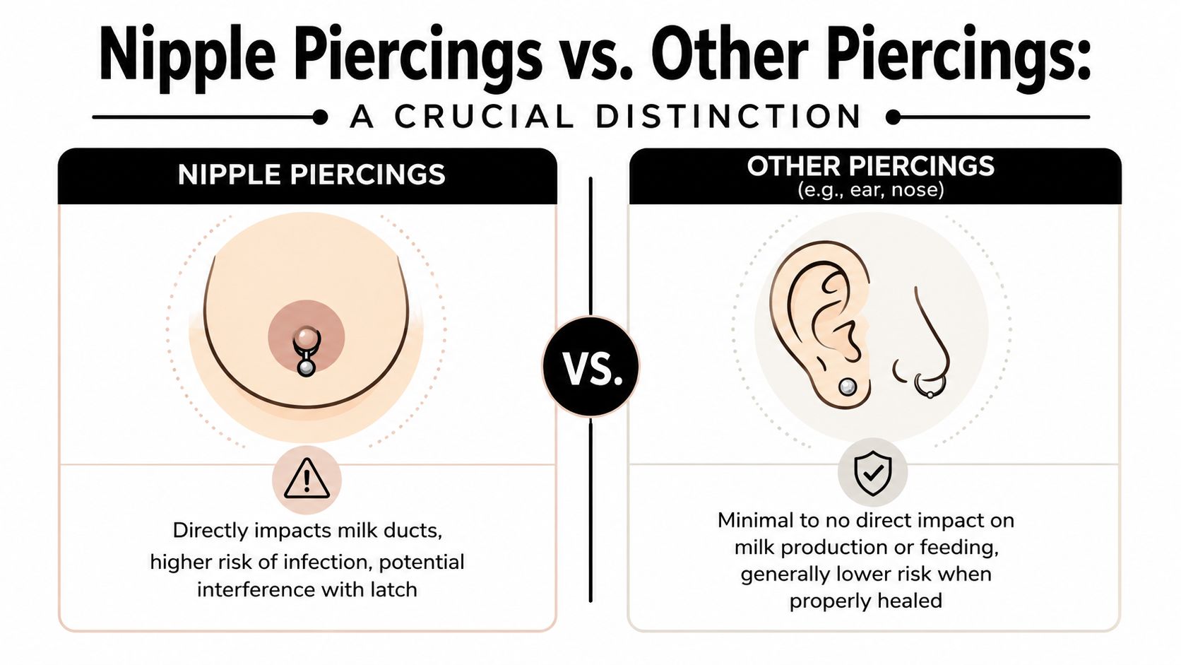 A comparison chart showing how nipple piercings affect breastfeeding differently than ear or nose piercings.