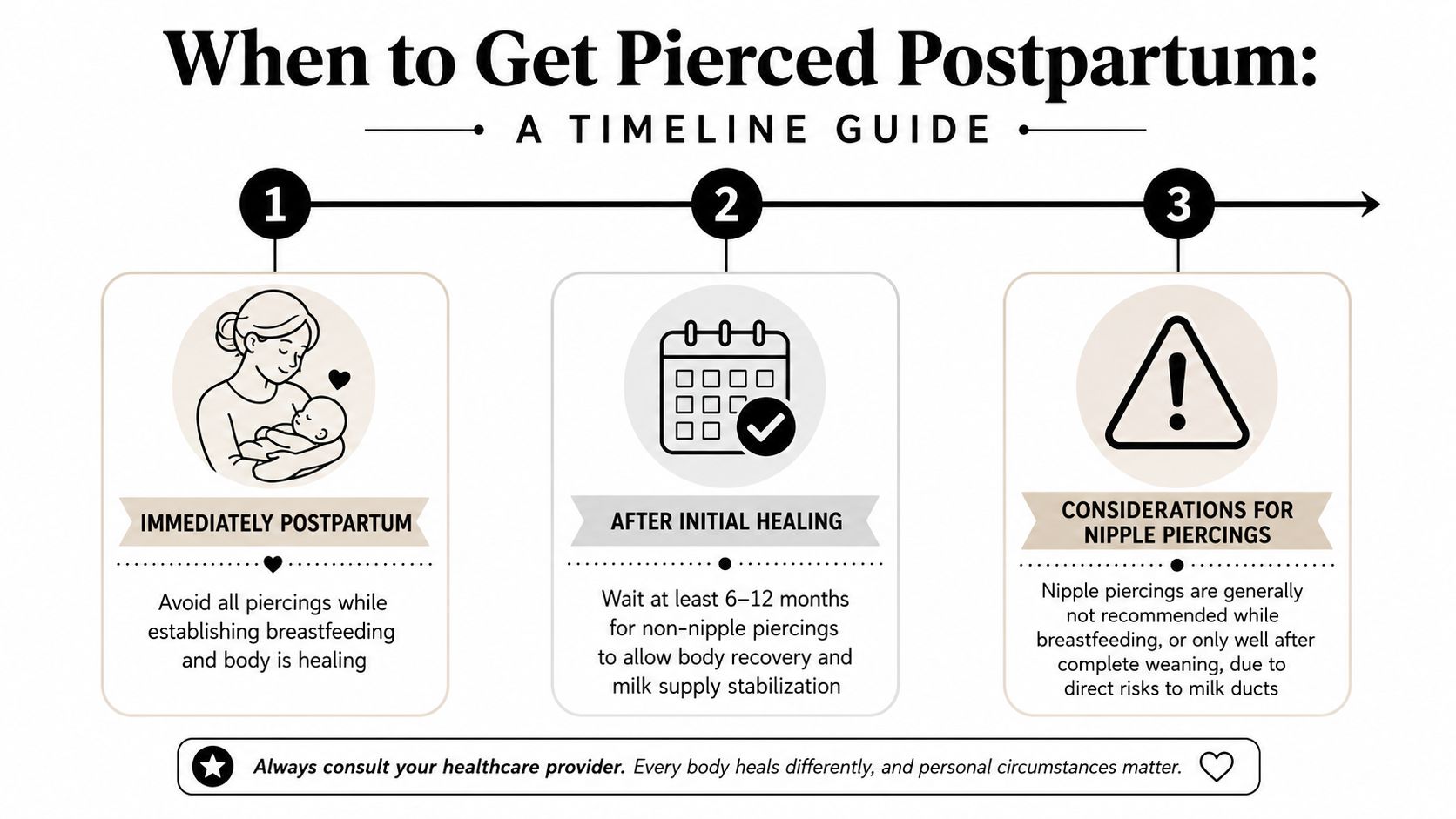 A timeline guide illustrating advice on when it is appropriate to get body piercings during the postpartum period.