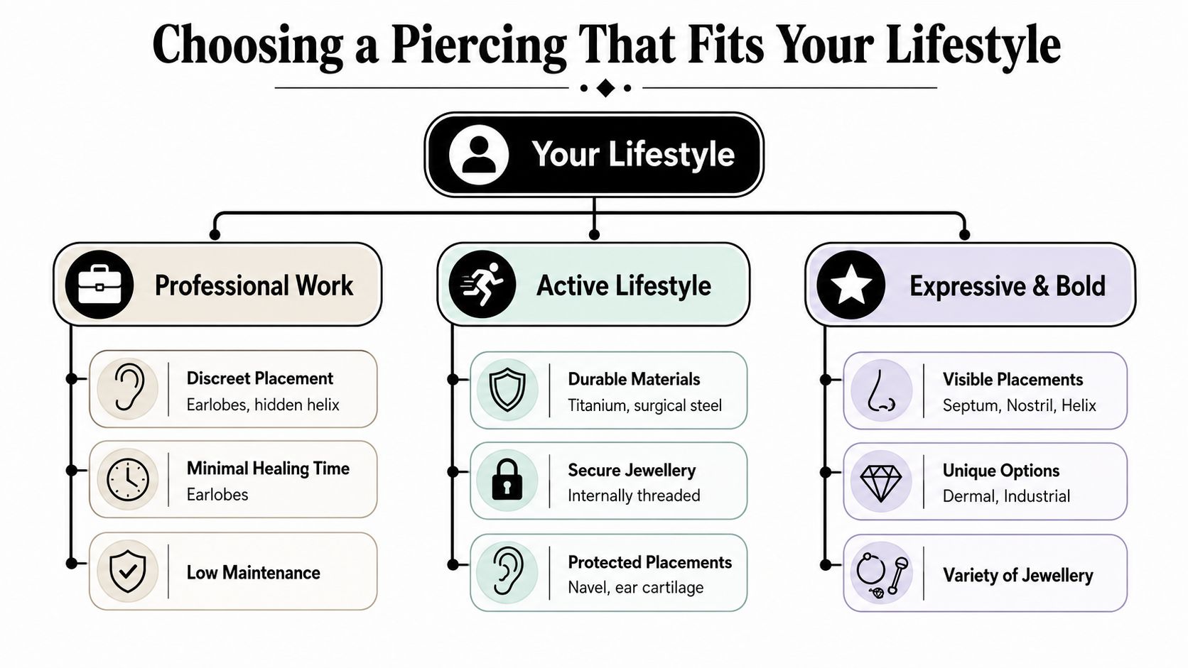 A flowchart guide illustrating how to select body piercings based on professional, active, or expressive lifestyle categories.