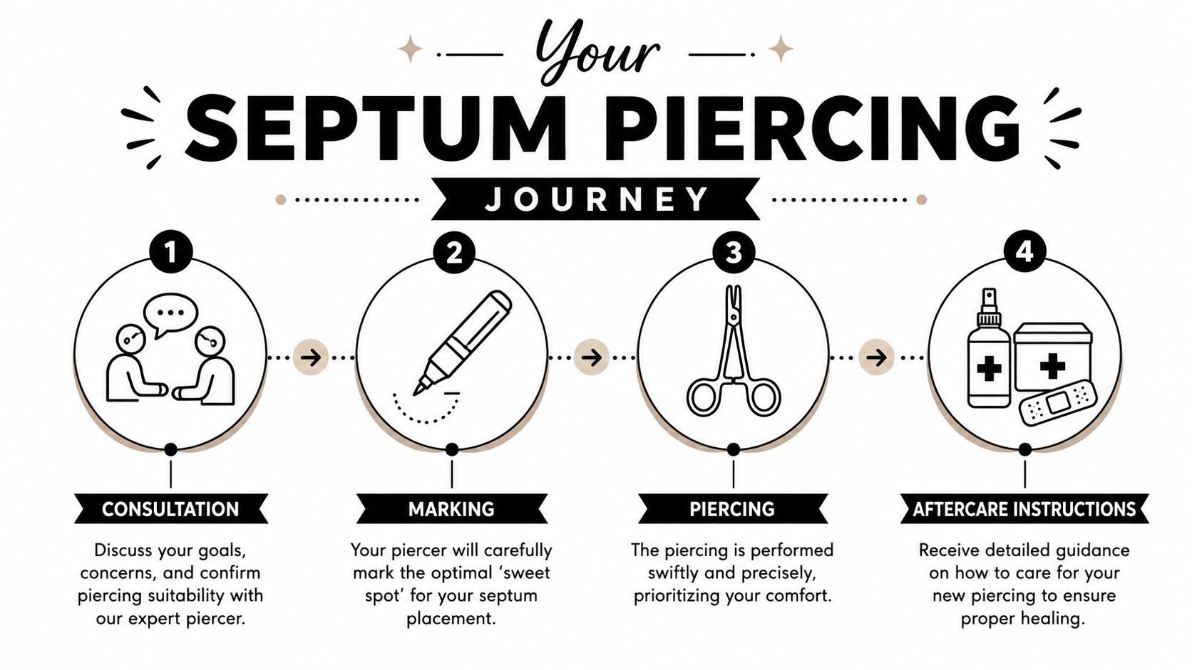 A four-step infographic illustrating the professional septum piercing process from consultation to aftercare instructions.