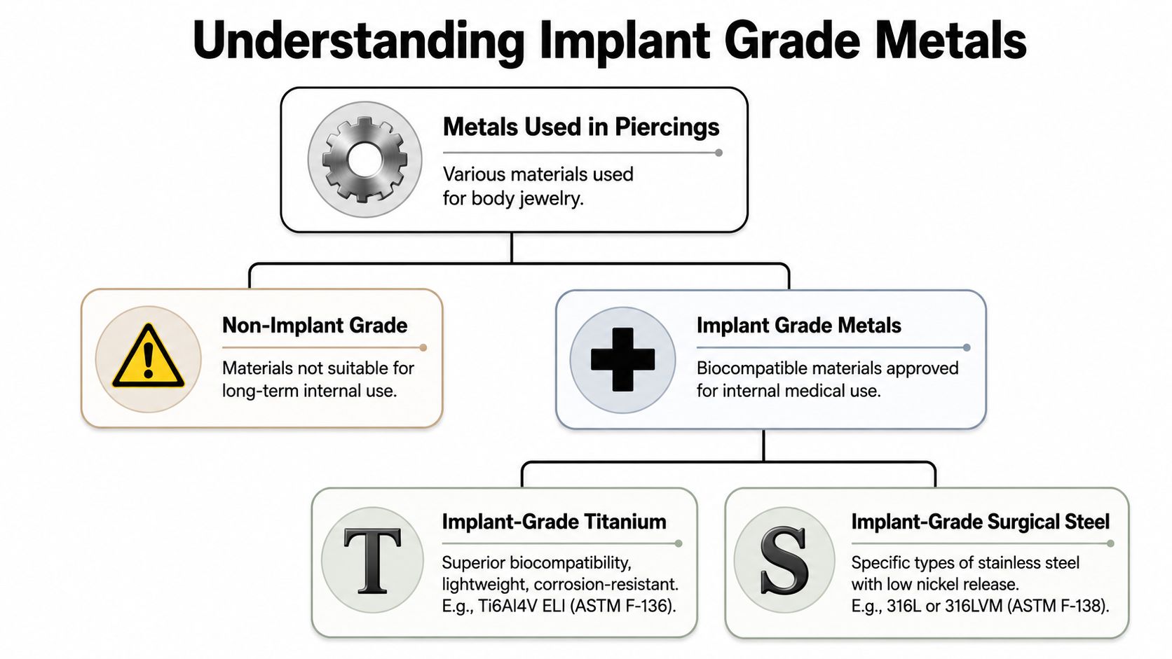 A flowchart explaining the difference between non-implant grade and implant grade metals for body piercings.