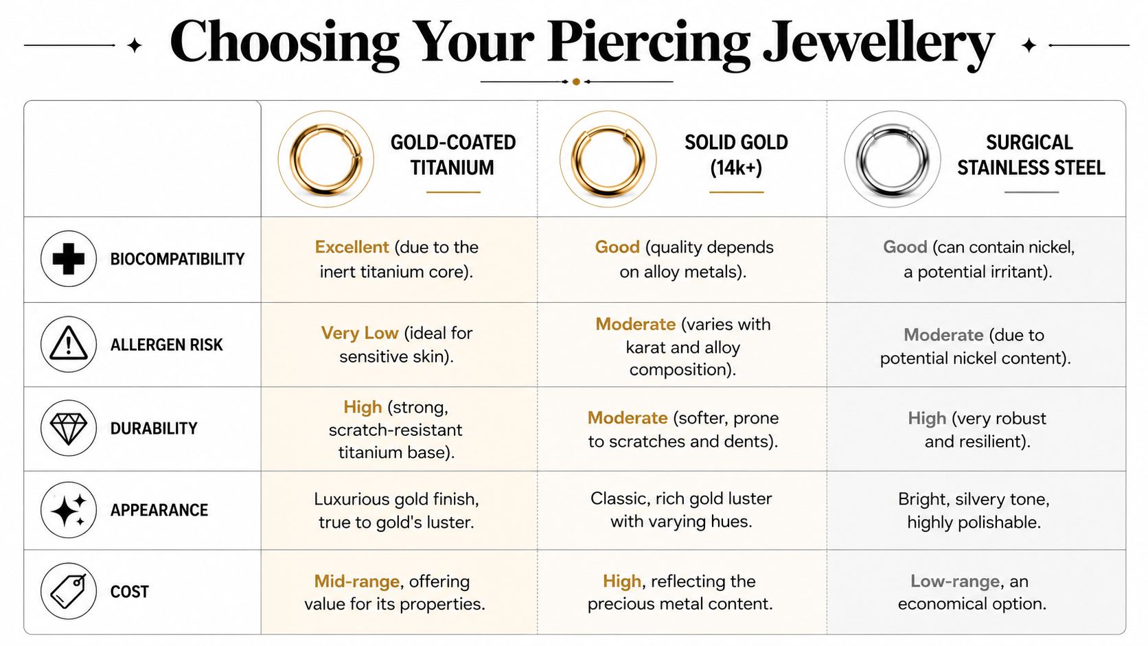 A comparison chart highlighting the differences between gold-coated titanium, solid gold, and surgical stainless steel piercing jewelry.