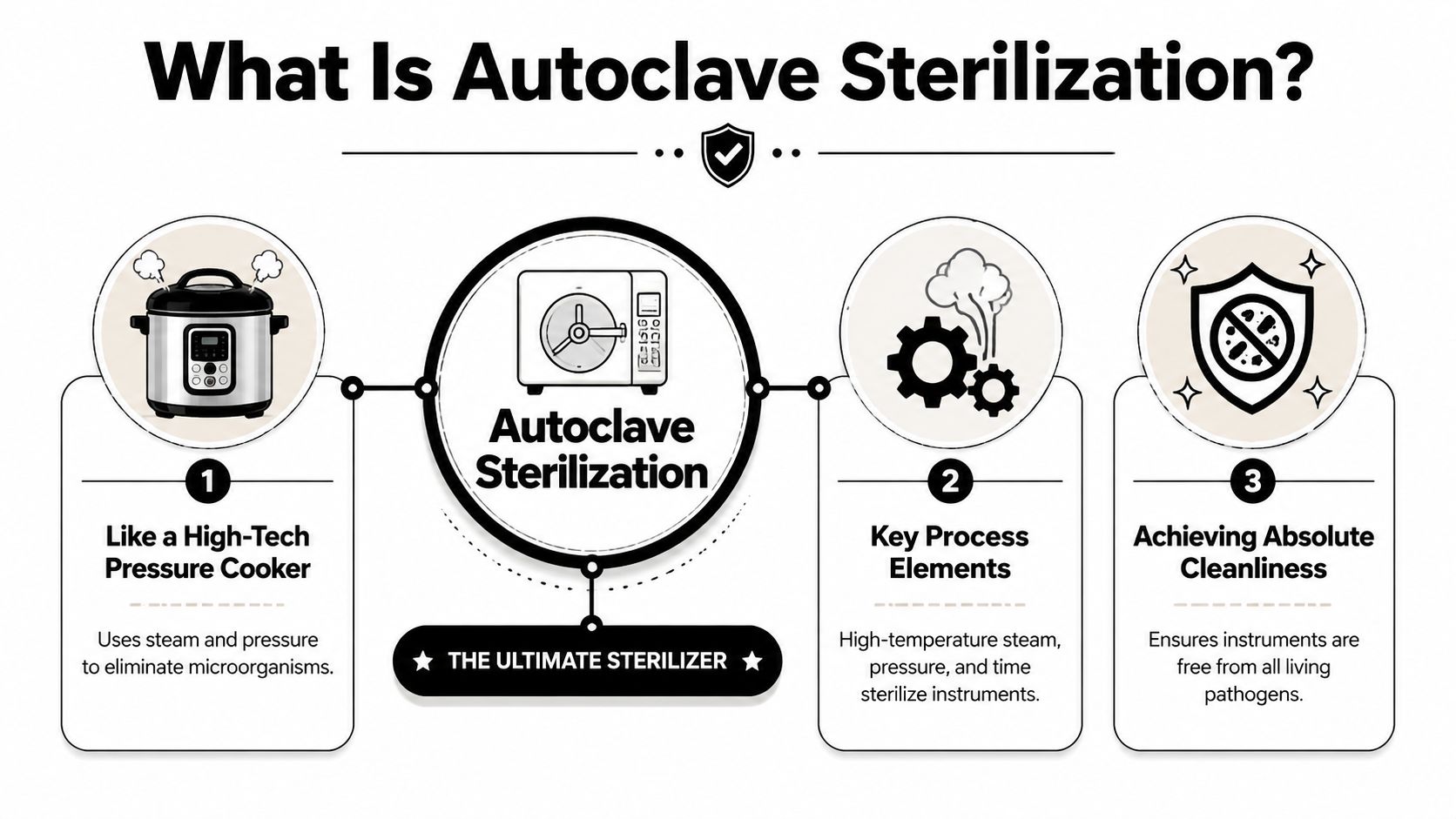 An infographic titled What Is Autoclave Sterilization, explaining how pressure and steam eliminate microorganisms on medical instruments.