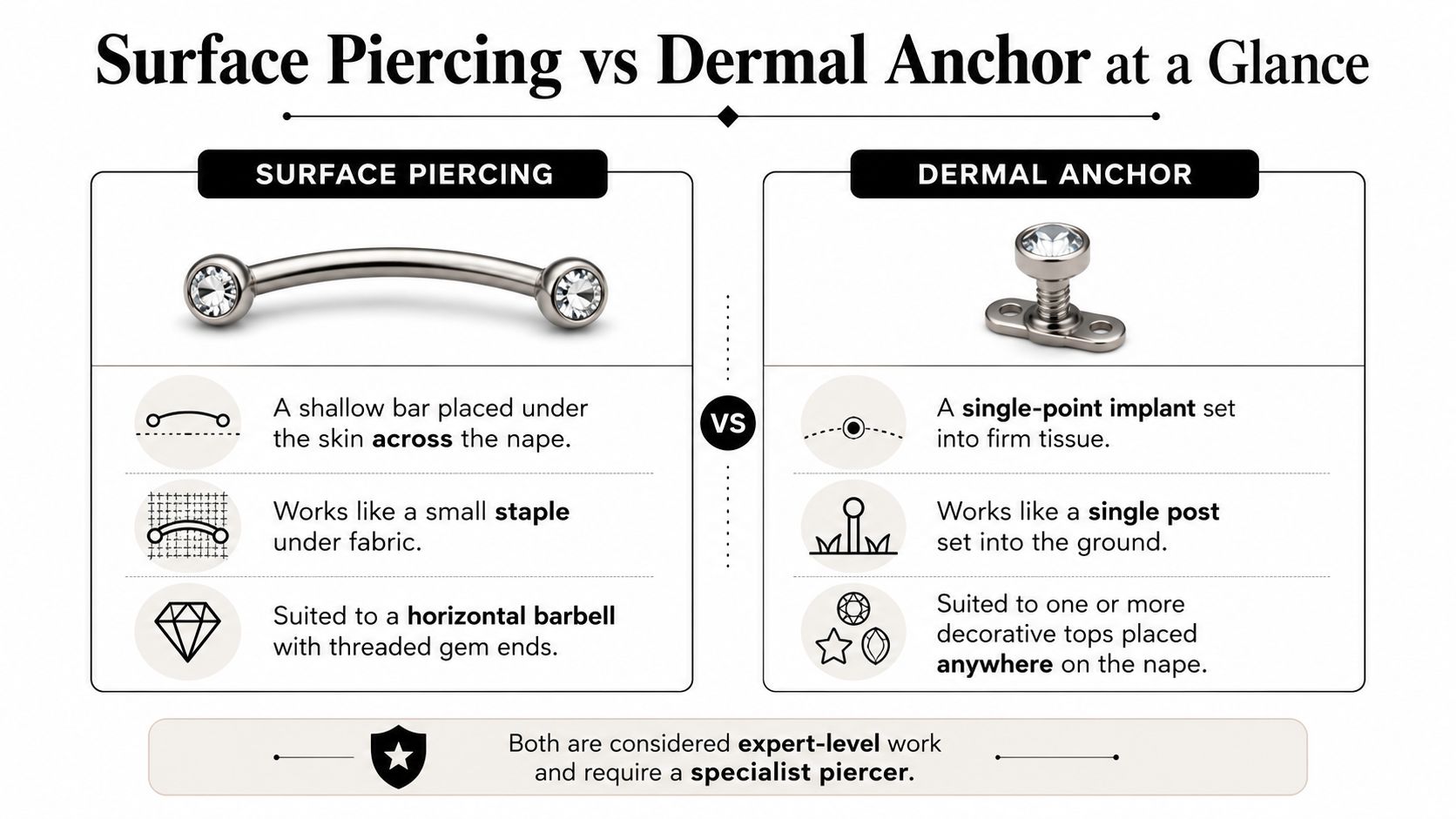 A comparative chart showing the differences between surface piercings and dermal anchor implants on the nape.