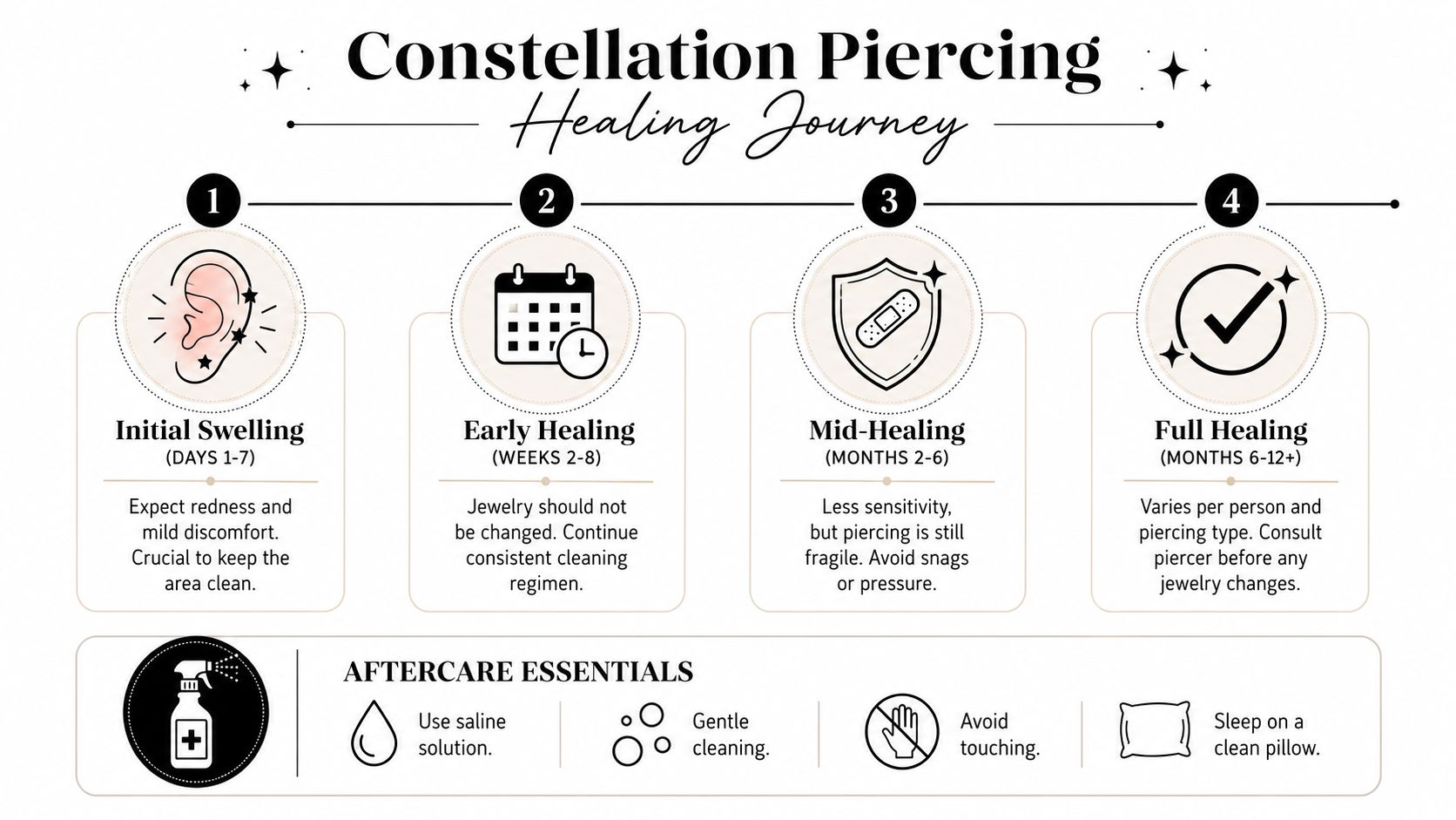 An infographic detailing the healing stages and aftercare tips for constellation ear piercings.