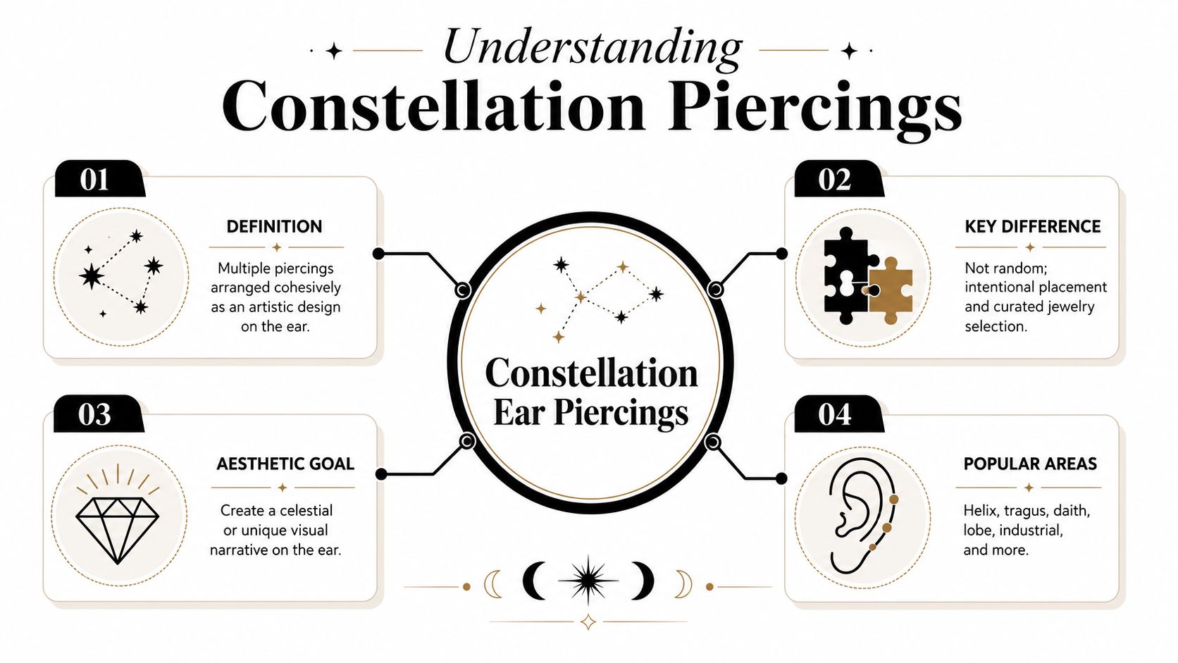 An infographic titled Understanding Constellation Piercings detailing the definition, key differences, aesthetic goals, and popular ear locations.