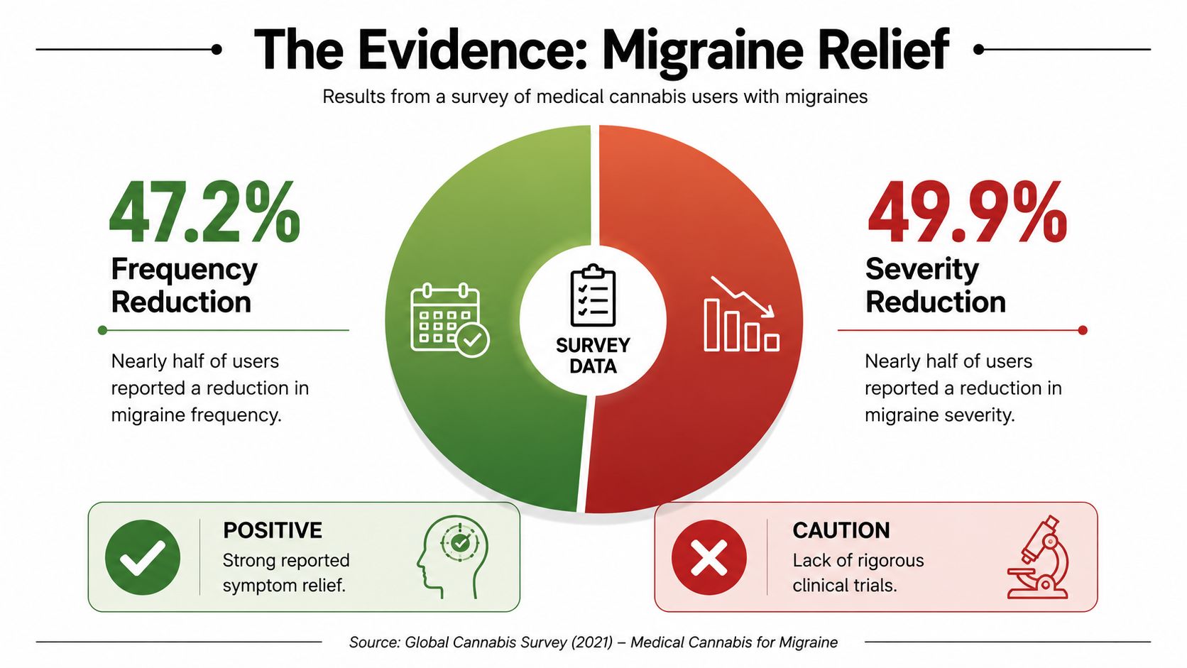 An infographic summarizing a 2021 survey on the use of medical cannabis for migraine relief.