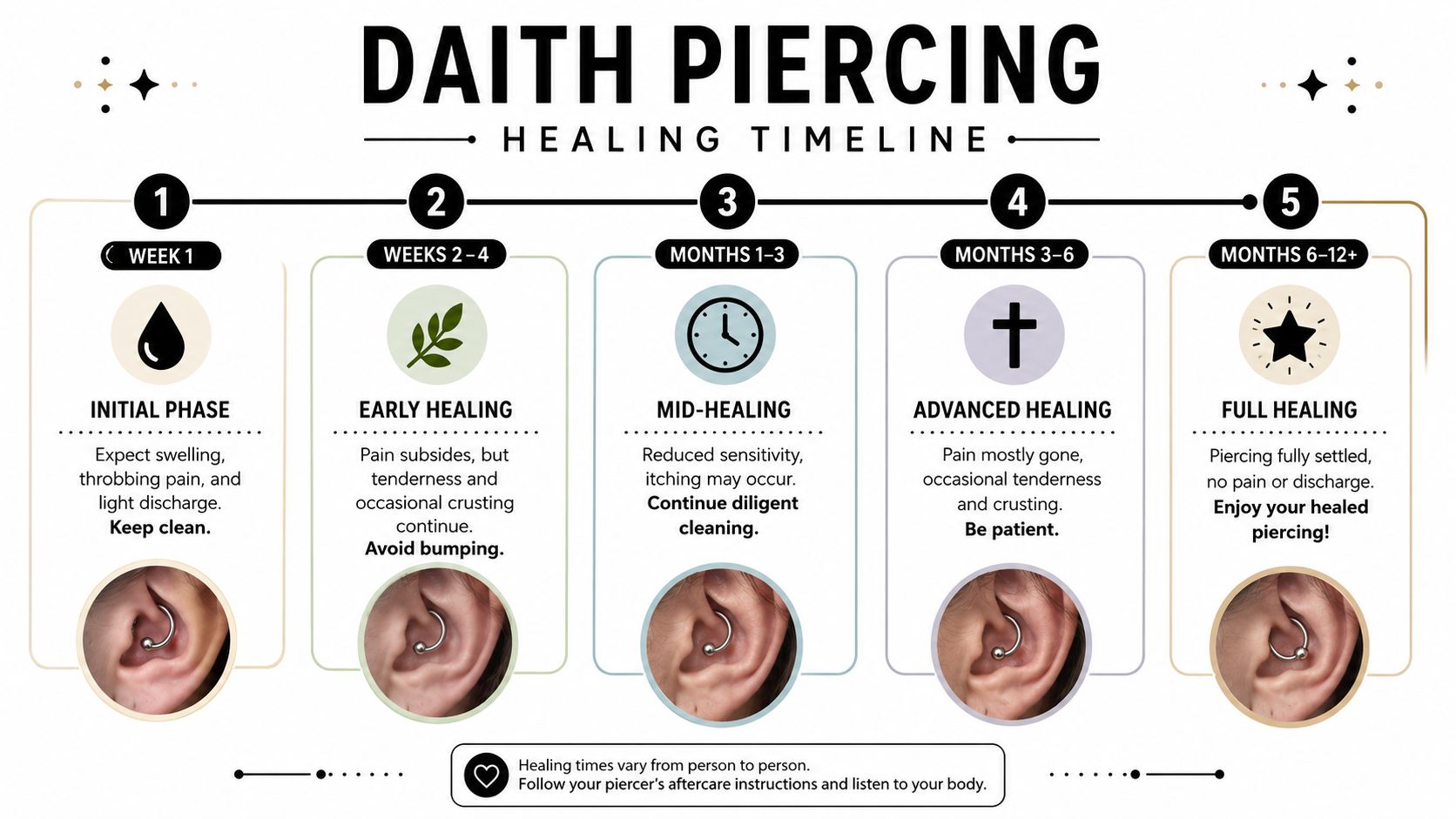 A five-stage infographic detailing the typical healing timeline and symptoms for a daith ear piercing.