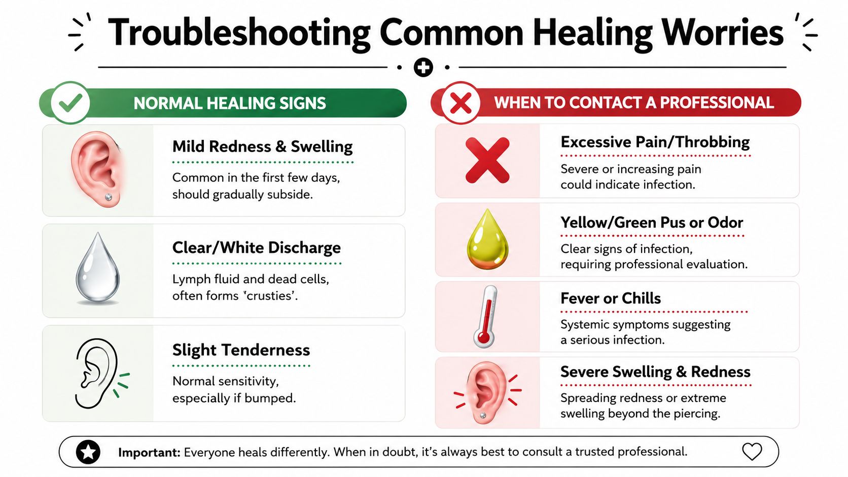 An infographic showing normal healing signs for ear piercings versus warning signs that require professional medical attention.