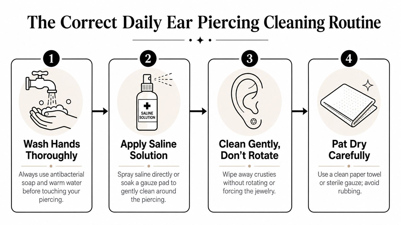 A four-step infographic showing the correct daily routine for cleaning a new ear piercing safely.