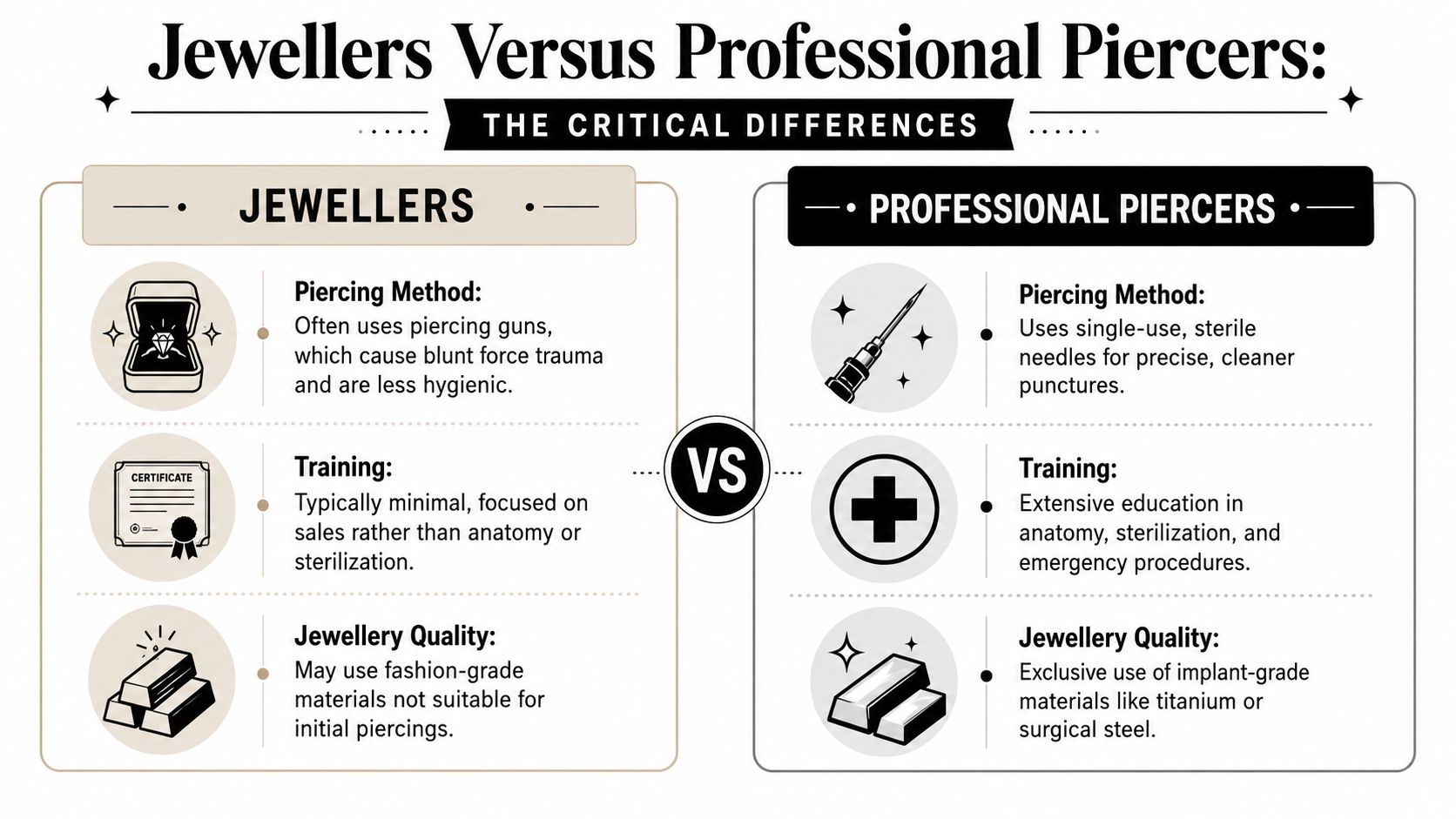 A comparison infographic between jewellers and professional piercers regarding piercing methods, training, and jewellery quality standards.
