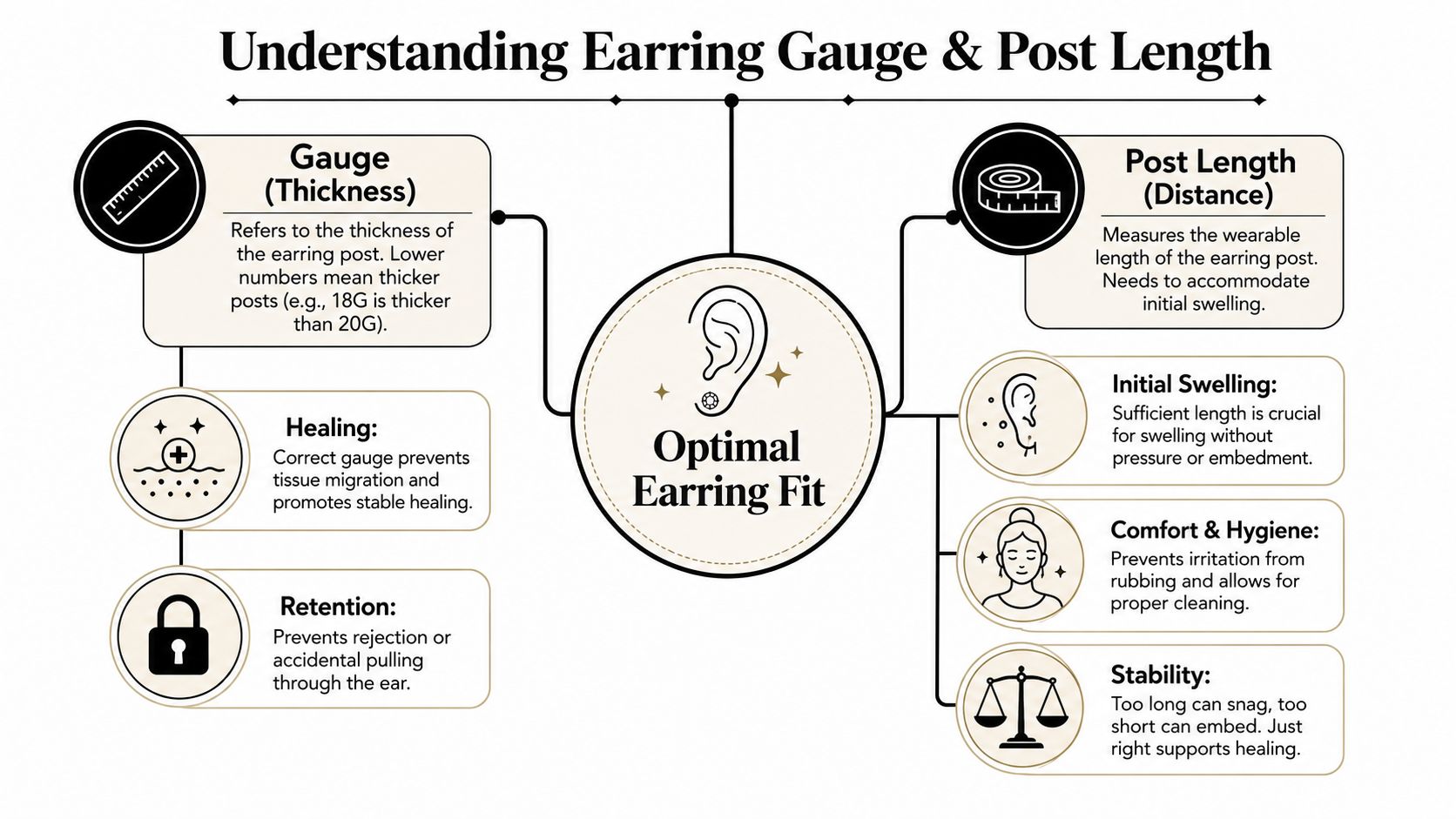 An infographic explaining how to choose the right earring gauge and post length for optimal piercing fit.