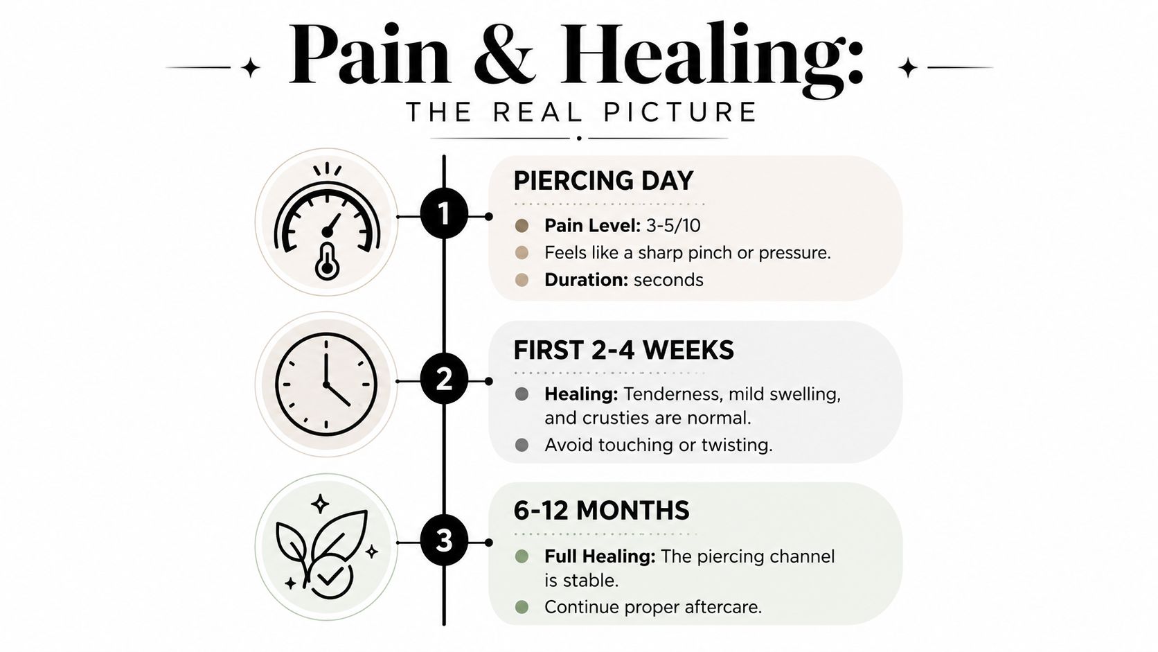 An infographic titled Pain and Healing showing the timeline of a body piercing process from day one to months.