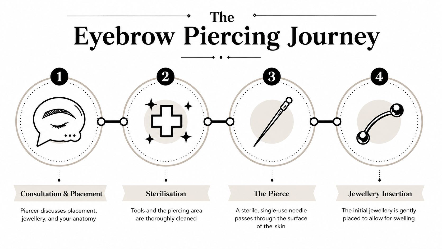 An infographic illustrating the four-step eyebrow piercing process from initial consultation to final jewellery insertion.