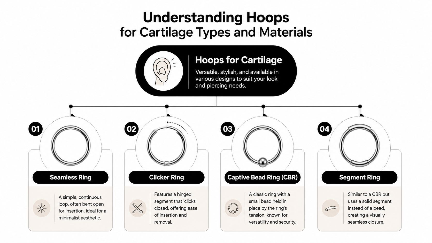 A visual guide explaining four common types of cartilage hoops including seamless, clicker, captive bead, and segment rings.