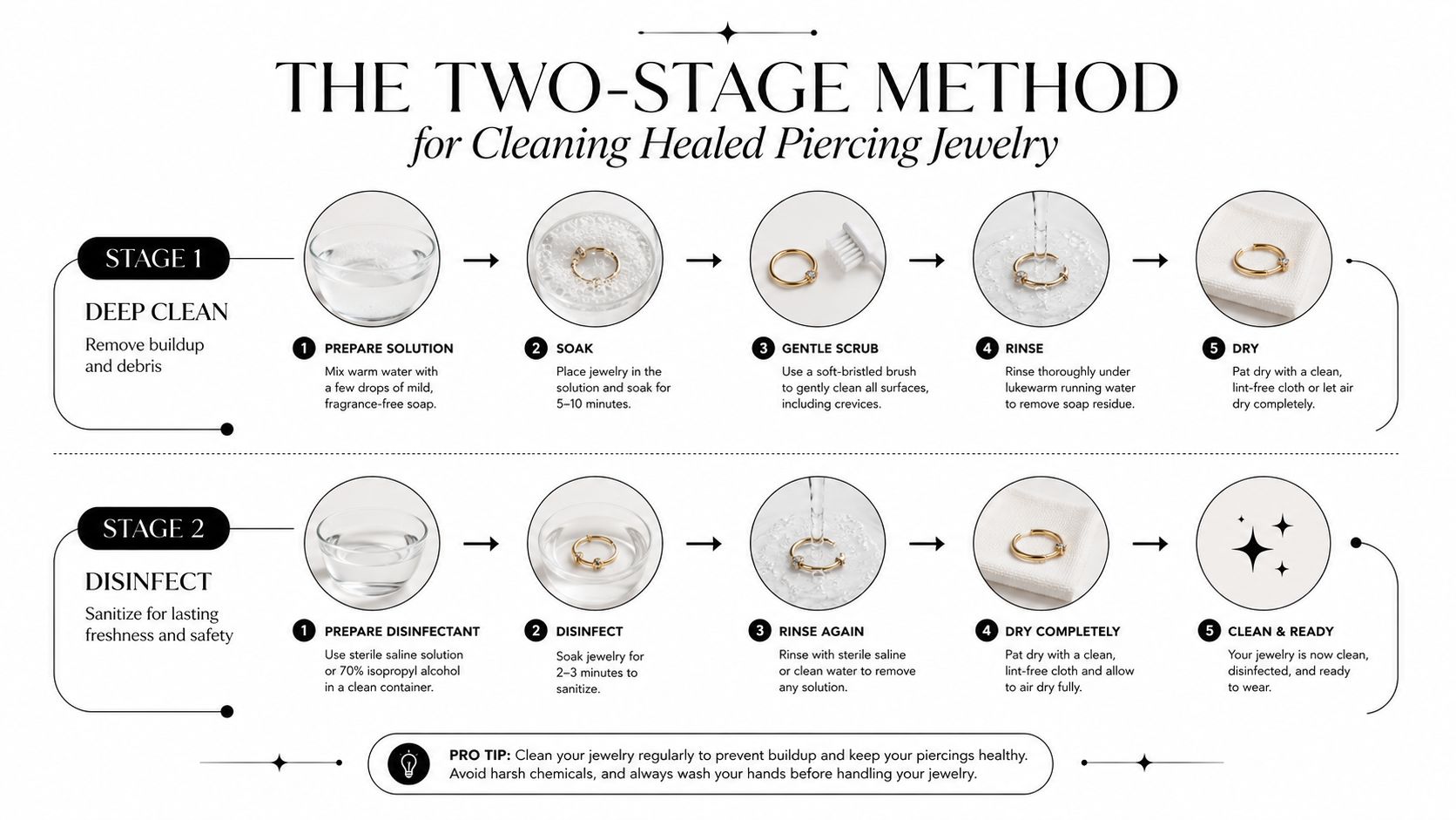 An infographic showing a two-stage method for cleaning healed piercing jewelry using soap and disinfectant.